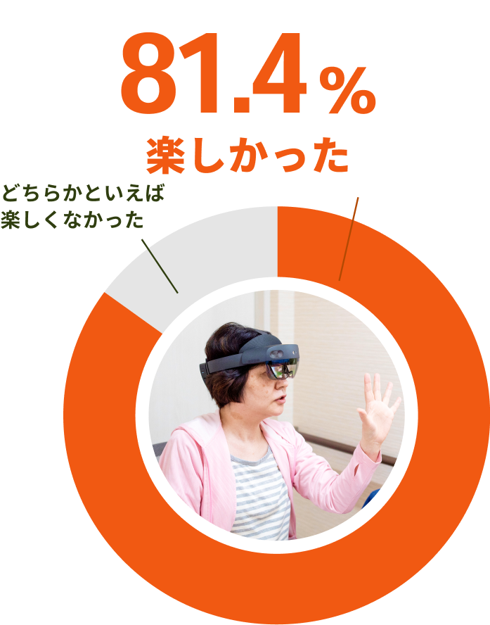 81.4%、たのしかった